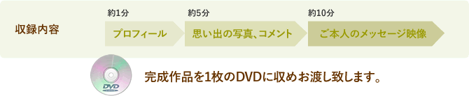 完成作品を1枚のDVDに収めお渡し致します。